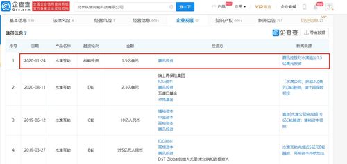 水滴互助再獲騰訊1.5億美元戰(zhàn)略投資，年內(nèi)融資總額達(dá)3.8億美元，加速食品互聯(lián)網(wǎng)銷售布局